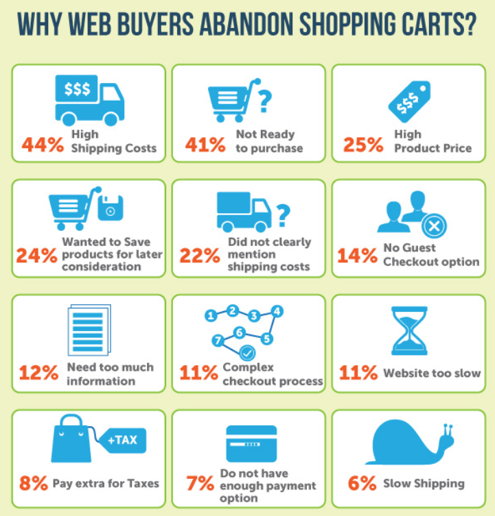 why web customers abandon carts