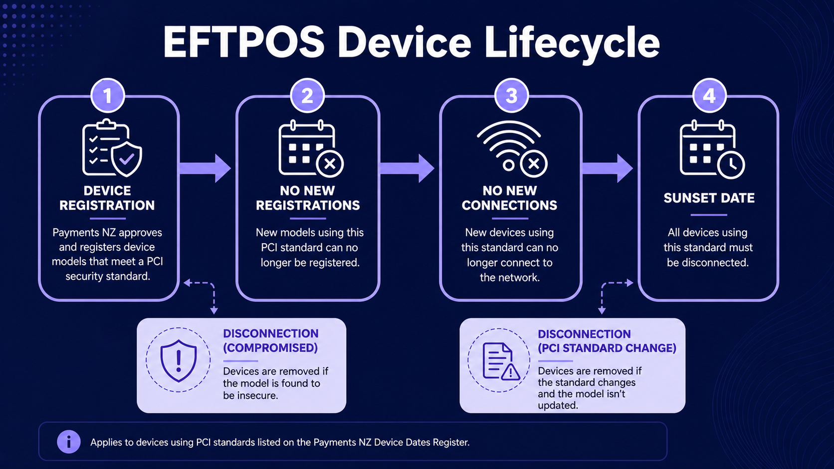 Device lifecycle