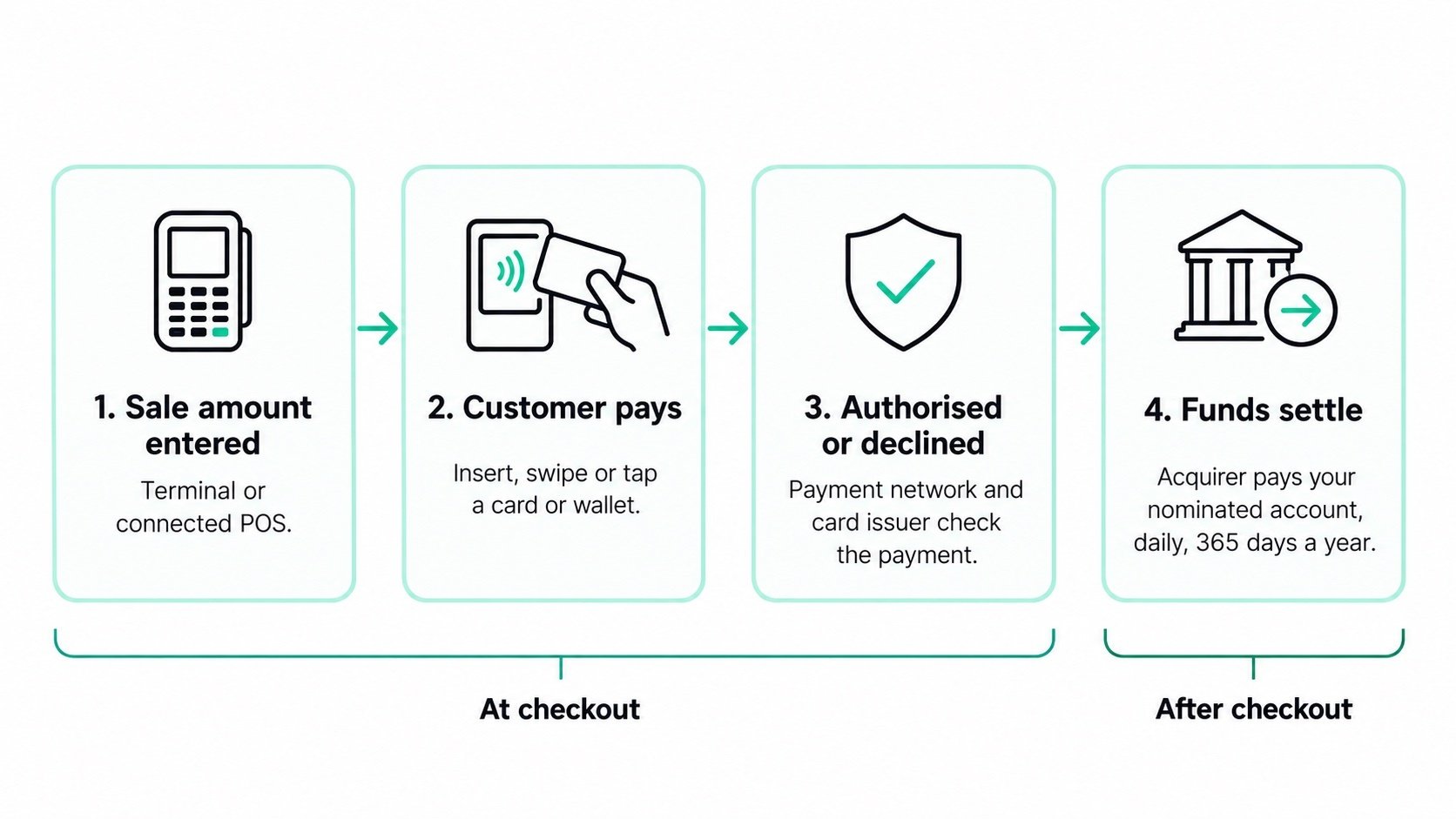 Four-step diagram showing how an EFTPOS payment works: the sale amount is entered, the customer pays, the payment is authorised or declined, and funds settle to your account.